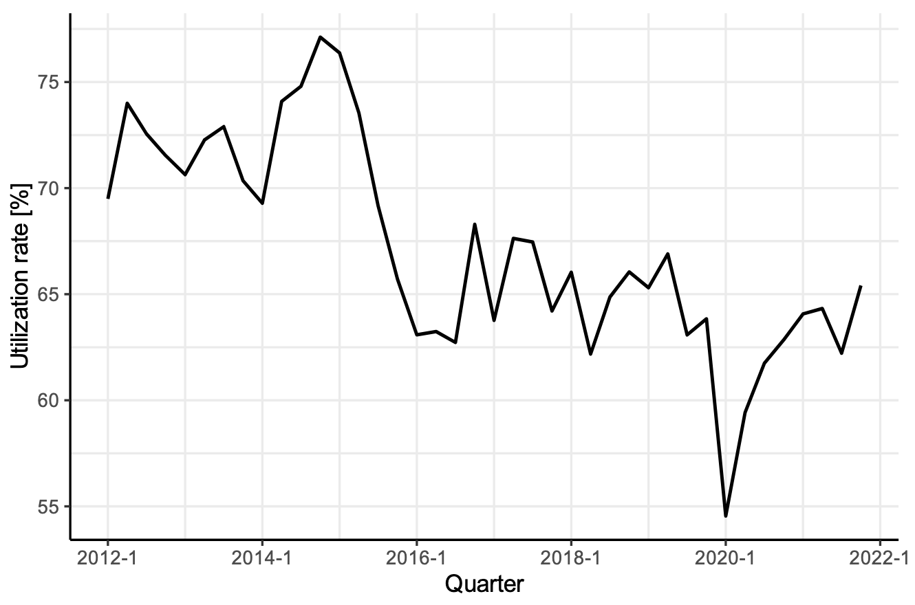 Space Economy Manufacturing Plant Utilization Index (SEMPI) 2012-2022